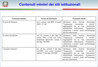 Contenuti minimi dei siti istituzionali


              Contenuto minimo            Norma di riferimento                       Eventuali vincoli
Il ruolo dei dirigenti               art.1, comma 7 del DPR 23 aprile   All’interno della Sezione denominata
                                     2004, n° 108                       “Trasparenza, valutazione      e    merito”,
                                                                        raggiungibile da un link, chiaramente
                                                                        identificabile dall’etichetta “Trasparenza,
                                                                        valutazione e merito”, posto nell’homepage
                                                                        del sito istituzionale.
Il codice disciplinare               art. 55, comma 2 del dlgs 30       All’interno della Sezione denominata
                                     marzo 2001, n°165 così come        “Trasparenza, valutazione e         merito”,
                                     modificato dall’art.68, comma 2    raggiungibile da un link, chiaramente
                                     del dlgs 150/2009                  identificabile dall’etichetta “Trasparenza,
                                                                        valutazione e merito”, posto nell’homepage
                                                                        del sito istituzionale.
I contratti integrativi              art. 40 bis, comma 4 del dlgs      All’interno della Sezione denominata
                                     165/2001 così come sostituito      “Trasparenza, valutazione      e    merito”,
                                     dall’art. 55 del dlgs 150/2009     raggiungibile da un link, chiaramente
                                                                        identificabile dall’etichetta “Trasparenza,
                                                                        valutazione e merito”, posto nell’homepage
                                                                        del sito istituzionale.
 