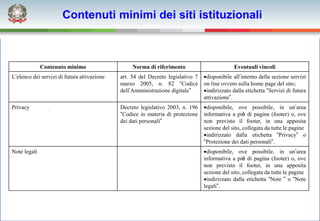Contenuti minimi dei siti istituzionali



              Contenuto minimo                    Norma di riferimento                        Eventuali vincoli
L’elenco dei servizi di futura attivazione   art. 54 del Decreto legislativo 7   disponibile all’interno della sezione servizi
                                             marzo 2005, n. 82 “Codice           on line ovvero sulla home page del sito;
                                             dell’Amministrazione digitale”      indirizzato dalla etichetta “Servizi di futura
                                                                                 attivazione”.
Privacy                                      Decreto legislativo 2003, n. 196    disponibile, ove possibile, in un’area
                                             “Codice in materia di protezione    informativa a piè di pagina (footer) o, ove
                                             dei dati personali”                 non previsto il footer, in una apposita
                                                                                 sezione del sito, collegata da tutte le pagine
                                                                                 indirizzato dalla etichetta “Privacy” o
                                                                                 “Protezione dei dati personali”.
Note legali                                                                      disponibile, ove possibile, in un’area
                                                                                 informativa a piè di pagina (footer) o, ove
                                                                                 non previsto il footer, in una apposita
                                                                                 sezione del sito, collegata da tutte le pagine
                                                                                 indirizzato dalla etichetta “Note ” o “Note
                                                                                 legali”.
 