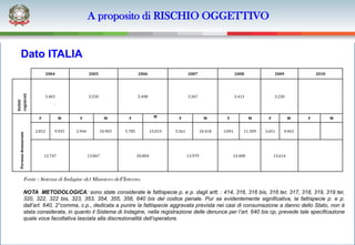 A proposito di RISCHIO OGGETTIVO


       Dato ITALIA
                            2004                 2005                     2006                      2007                      2008              2009             2010
registrati




                            3.403                3.550                    5.498                     3.367                     3.413             3.230
Delitti




                        F            M    F                M       F                 M       F                 M       F              M     F            M   F          M


                       2.812     9.935   2.944           10.903   5.785            15.019   3.561            10.418   3.091       11.309   3.651     9.963
  Persone denunciate




                            12.747               13.847                   20.804                    13.979                 14.400               13.614




                Fonte : Sistema di Indagine del Ministero dell’Interno.

                NOTA METODOLOGICA: sono state considerate le fattispecie p. e p. dagli artt. : 414, 316, 316 bis, 316 ter, 317, 318, 319, 319 ter,
                320, 322, 322 bis, 323, 353, 354, 355, 356, 640 bis del codice penale. Pur se evidentemente significativa, la fattispecie p. e p.
                dall’art. 640, 2°comma, c.p., dedicata a punire la fattispecie aggravata prevista nei casi di consumazione a danno dello Stato, non è
                stata considerata, in quanto il Sistema di Indagine, nella registrazione delle denunce per l’art. 640 bis cp, prevede tale specificazione
                quale voce facoltativa lasciata alla discrezionalità dell’operatore.
 