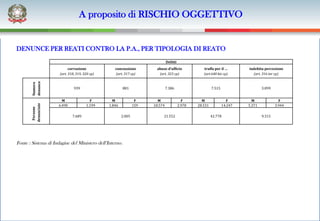 A proposito di RISCHIO OGGETTIVO


DENUNCE PER REATI CONTRO LA P.A., PER TIPOLOGIA DI REATO
                                                                               Delitti
                            corruzione             concussione         abuso d’ufficio              truffa per il …        indebita percezione
                      (art. 318, 319, 320 cp)      (art. 317 cp)        (art. 323 cp)               (art.640 bis cp)         (art. 316 ter cp)
       denunce
       Numero




                               939                        881                  7.386                      7.515                    3.099


                        M                F        M              F      M                  F       M                 F       M               F
       denunciate




                      6.490            1.199    1.846           159   18.574             2.978   28.531           14.247   5.371           3.944
        Persone




                              7.689                     2.005              21.552                         42.778                   9.315




Fonte : Sistema di Indagine del Ministero dell’Interno.
 