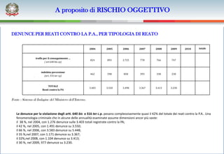 A proposito di RISCHIO OGGETTIVO


DENUNCE PER REATI CONTRO LA P.A., PER TIPOLOGIA DI REATO


                                                          2004      2005        2006        2007        2008      2009       2010      totale


                 truffa per il conseguimento …
                                                          824       893         2.725       778         766        747
                         ( art.640 bis cp)



                      indebita percezione
                                                          462       598         858         393         338        230
                         (art. 316 ter cp)



                           TOTALE
                                                          3.403     3.550       5.498       3.367      3.413      3.230
                       Reati contro la PA


Fonte : Sistema di Indagine del Ministero dell’Interno.


   Le denunce per la violazione degli artt. 640 bis e 316 ter c.p. pesano complessivamente quasi il 42% del totale dei reati contro la P.A.. Una
   fenomenologia criminale che in alcune delle annualità esaminate assume dimensioni ancor più vaste:
   il 38 %, nel 2004, con 1.276 denunce sulle 3.403 totali registrate contro la PA;
   il 42 %, nel 2005, con 1.491 denunce su 3.550;
   il 66 %, nel 2006, con 3.583 denunce su 5.448;
   il 35 %,nel 2007, con 1.171 denunce su 3.367;
   il 32%,nel 2008, con 1.104 denunce su 3.413;
   il 30 %, nel 2009, 977 denunce su 3.230.
 