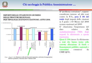 Chi saccheggia la Pubblica Amministrazione ….

                                                                                                                                                                            Il “problema corruzione”, seppure
    IMPORTI DELLE CITAZIONI IN GIUDIZIO
                                                                                                                                                                            considerato insieme ad altri reati
    DELLE PROCURE REGIONALI,                                                                                                                                                contro la P.A., pesa il 4% del
    PER TIPOLOGIA DI EVENTO DANNOSO. ANNO 2008.                                                                                                                             totale degli importi delle citazioni
€ 1.000.000.000.000,00
                                                                                                                                                                            in I grado: i 69 Meuro del 2008
                                                                                                                                                                            restano stazionari nel 2009
                                             € 1.386.038.981,65

                         € 57.607.164,42
                                                                                        € 139.297.932,34                                                 € 69.013.083,11
                                                                                                                                                                            E’ chiarissima l’importanza del
     € 100.000.000,00                                                     € 36.859.370,20
                                                                                                                                                                            dato           relativo          alla
                                                                                                                      € 578.637,80     € 394.505,17
                                                                                                                                                                            maladministration: l’82% degli
           € 10.000,00                                                                                                                                                      importi fa riferimento a questa
                                                                                                                                                                            macroarea.
                € 1,00
                                                                                                                                                                            Quasi il 10% invece fa riferimento




                                                                                                                                                           CONCUSSIONE ED
                                                                                                                                          ALL'IMMAGINE
                              PERSONALE




                                                                                                                                                                            a reati che hanno inciso sulla
                                                     MALADMINISTRATION
                              (Consulenze)




                                                                                                                           INCIDENTI
                                                                                                  FRODI COMUNITARIE
                                                                                ALTRE TIPOLOGIE




                                                                                                                                                            CORRUZIONE,
                                                                                                   FINANZIAMENTI -




                                                                                                                                                             ALTRI REATI
                                                                                                                                                              TANGENTI,
                                                                                                     CONTRIBUTI E




                                                                                                                                             DANNO
                                                                                                      EROGAZIONE




                                                                                                                                                                            corretta allocazione di fondi e
                                                                                                                                                                            finanziamenti pubblici, nazionali e
                                                                                                                                                                            comunitari        commessi        da
                                                                                                                                                                            CHIUQUE.

       Fonte : allegato V alla Relazione scritta del Procuratore generale, cerimonia di inaugurazione
              dell’anno giudiziario, Adunanza dell’11 febbraio 2009.
 