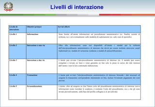 Livelli di interazione


Livello di    Obiettivi primari          Servizi offerti
interazione

Livello 1     Informazione               Sono fornite all’utente informazioni sul procedimento amministrativo (es. finalità, termini di
                                         richiesta, ecc.) ed eventualmente sulle modalità di espletamento (es. sedi, orari di sportello).



Livello 2     Interazione a una via      Oltre alle informazioni, sono resi disponibili all’utente i moduli per la richiesta
                                         dell’atto/procedimento amministrativo di interesse che dovrà poi essere inoltrata attraverso canali
                                         tradizionali (es. modulo di variazione residenza o moduli di autocertificazione).



Livello 3     Interazione a due vie      L’utente può avviare l’atto/procedimento amministrativo di interesse (es. il modulo può essere
                                         compilato e inviato on line) e viene garantita on line solo la presa in carico dei dati immessi
                                         dall’utente e non la loro contestuale elaborazione.



Livello 4     Transazione                L’utente può avviare l’atto/procedimento amministrativo di interesse fornendo i dati necessari ed
                                         eseguire la transazione corrispondente interamente on line, incluso l'eventuale pagamento dei costi
                                         previsti.

Livello 5     Personalizzazione          L'utente, oltre ad eseguire on line l'intero ciclo del procedimento amministrativo di interesse riceve
                                         informazioni (sono ricordate le scadenze, è restituito l’esito del procedimento, ecc.), che gli sono
                                         inviate preventivamente, sulla base del profilo collegato (c.d. pro-attività).
 