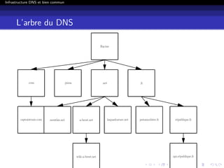 Infrastructure DNS et bien commun
L’arbre du DNS
Racine
.fr.net.pizza.com
captaintrain.com seenthis.net a-brest.net laquadrature.net potamoch`ere.fr r´epublique.fr
wiki.a-brest.net api.r´epublique.fr
 