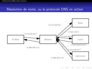 Infrastructure DNS et bien commun
Résolution de noms, ou le protocole DNS en action
M. Michu
1) www.pik.bzh ?
R´esolveur
Racine
2) www.pik.bzh ?
3) Ask d.nic.fr
d.nic.fr
4) www.pik.bzh ?
5) Ask sdns2.ovh.net
sdns2.ovh.net
6) www.pik.bzh ?
7) 2001:db8:1::23
8) 2001:db8:1::23
 