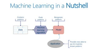 Machine Learning in a Nutshell
Machine
learning
algorithm
Model
Application
Data
Contains
patterns
Finds
patterns
Recognizes
patterns
Provides new data to
see if it matches
known patterns
 