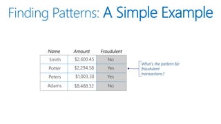 Finding Patterns: A Simple Example
Name
$2,600.45
$2,294.58
$1,003.30
$8,488.32
Amount Fraudulent
Smith
Potter
Peters
Adams
No
Yes
Yes
No
What’s the pattern for
fraudulent
transactions?
 