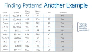 Finding Patterns: Another Example
$2,600.45
$2,294.58
$1,003.30
$8,488.32
Name Amount Fraudulent
Smith
Potter
Peters
Adams
No
Yes
Yes
No
Where
Issued
Where
Used Age
$200.12
$3,250.11
$8,156.20
$7,475.11
Pali
Jones
Hanford
Marx
USA
RUS
USA
FRA
AUS
USA
USA
UK
22
29
25
64
58
43
27
32
No
No
Yes
No
USA
USA
RUS
USA
JAP
RUS
UK
GER
$540.00
$7,475.11
Norse
Edson
USA
USA
27
20
No
Yes
ITA
RUS
What’s the
pattern for
fraudulent
transactions?
 