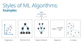 P(A) P(B|A)
P(B)
P(A|B) =
Deep
learning uses
this
Styles of ML Algorithms:
Examples
 