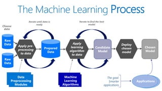 Deploy
chosen
model
Chosen
Model
Apply
learning
algorithm
to data
Candidate
Model
Prepared
Data
Apply pre-
processing
to data
Iterate to find the best
model
Data
Preprocessing
Modules
Iterate until data is
ready
Preprocessing
Modules
Machine
Learning
Algorithms
Applications
The goal:
Smarter
applications
Raw
Data
Raw
Data
Choose
data
The Machine Learning Process
 