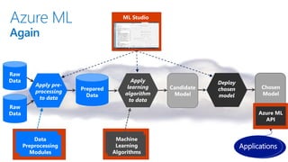 Candidate
Model
Raw
Data
Raw
Data
Prepared
Data
Apply pre-
processing
to data
Deploy
chosen
model
Apply
learning
algorithm
to data
Chosen
Model
ML Studio
Preprocessing
Modules
Machine
Learning
Algorithms
Data
Preprocessing
Modules
Azure ML
API
Applications
Azure ML
Again
 