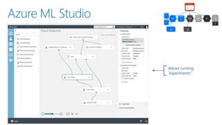 Azure ML Studio
Allows running
“experiments”
Candidate
Model
Raw
Dat
a
Raw
Dat
a
Prepared
Data
Apply pre-
processing
to data
Deploy
chosen
model
Apply learning
algorithm
to data
Chosen
Model
ML Studio
Preprocessing
Modules
Machine
Learning
Algorithms
Data
Preprocessing
Modules
Azure
ML
API
 