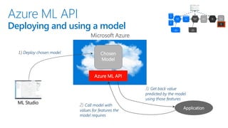 Microsoft Azure
Azure ML API
Chosen
Model
Azure ML API
Deploying and using a model
1) Deploy chosen model
ML Studio 2) Call model with
values for features the
model requires
3) Get back value
predicted by the model
using those features
Application
Candidate
Model
Raw
Dat
a
Raw
Dat
a
Prepared
Data
Apply pre-
processing
to data
Deploy
chosen
model
Apply learning
algorithm
to data
Chosen
Model
Preprocessing
Modules
Machine
Learning
Algorithms
Data
Preprocessing
Modules
Azure
ML
API
 