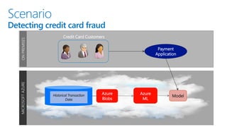 Scenario
Detecting credit card fraudMICROSOFTAZUREONPREMISES
Model
Azure
ML
Azure
Blobs
Historical Transaction
Data
Credit Card Customers
Payment
Application
 