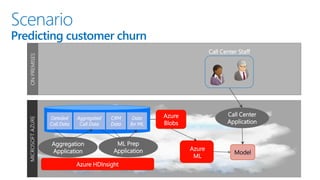 Scenario
Predicting customer churnMICROSOFTAZUREONPREMISES
Call Center Staff
Call Center
Application
Model
Azure
ML
Azure
Blobs
Detailed
Call Data
ML Prep
Application
CRM
Data
Aggregated
Call Data
Data
for ML
Azure HDInsight
Aggregation
Application
 