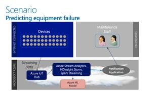 Scenario
Predicting equipment failure
MICROSOFTAZURE
Azure ML
Model
Azure IoT
Hub
Streaming
Data
ONPREMISES
INTERNETCONNECTED
Maintenance
StaffDevices
Azure Stream Analytics,
HDInsight Storm,
Spark Streaming
Notification
Application
 