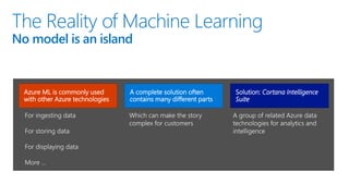 The Reality of Machine Learning
No model is an island
Azure ML is commonly used
with other Azure technologies
For ingesting data
For storing data
For displaying data
More …
A complete solution often
contains many different parts
Which can make the story
complex for customers
Solution: Cortana Intelligence
Suite
A group of related Azure data
technologies for analytics and
intelligence
 