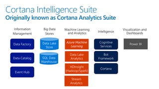 Cortana Intelligence Suite
Originally known as Cortana Analytics Suite
 