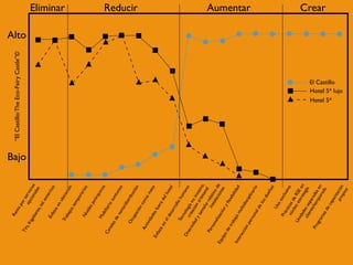 Re
                                nta
                                    po                                “El Castillo: The Eco-Fairy Castle”©




                                                               Bajo
                                                                                                             Alto
         TV                              rs
             s, f                     op ervic
                  rig                     cio io
                      ob                       na s
                          are                      l es
                              s, t
                                     el.
                                          ex
                                              ter
                      Én                           no
                          fas                           s
                              is e
                                      nu
                                                                                                                    Eliminar




                    Tra                    bic
                        ba                      aci
                            jos                       ón
                                   tem
                                           po
                                               rar
                       Ni                            ios
                           vel
                                es
                                      jer
                                           árq
                      Mo                        uic
                           bil                        os
       Ca                      iar
            na                       io
              les                        sun
                     de                        tuo
                         ven                          so
                               ta/
                                     dis
                 Oc                       tri
                      up                      bu
                                                  ció
                                                                                                                    Reducir




                          aci
                              ón                        n
           Ac                        co
               tiv                        mo
                   ida                          me
                        de                             ta
     En                     s fu
        fas                        era
           is e                           de
                ne                            lh
                      ld                          ote
                          esa
                              rro                        l
                                      llo
                   Te                      hu
                       cn                      ma
      Di                   olo                        no
         ver           cre gía
             sid                        n
                  ad ación o in
                       yt                       v
                           am arte asiva
                                añ             s           ,
                                     o r anal
         Pe                      ins elati
            rso                        tal vo
                 na                        aci de
Eq                   liza                      on
   uip                    ci ó                      es
       od                      ny
            et                         ﬂe
               rab                         xib
                     ajo                        ilid
Int
    era                    mu                         ad
        cci                     l ti d
            ón                         isc
                                                                                                                    Aumentar




                pe                         ipl
                     rso                       ina
                          na                         rio
                             ld
                                   el
                                        os
                                            du
                                                 eñ
                                                      os
                                Us
                                      oe
                        Prá                xc
                             cti               lus
                                                     ivo
                         nú cas
                             cle de
                  Un               o e RS
                       ida               str E e
                           de                ate n
                       clie s se                   gia
                            nte par
            Pro                   /te ada
                  gra                   mp s e
                                            or n
                       ma                        ad
                                                                                                                    Crear




                           sd                         a
                                                                                     Hotel 5*




                                ec
                                                                                     El Castillo




                                       apa
                                            cit
                                                                                     Hotel 5* lujo




                                         pro ación
                                               pio
                                                      s
 