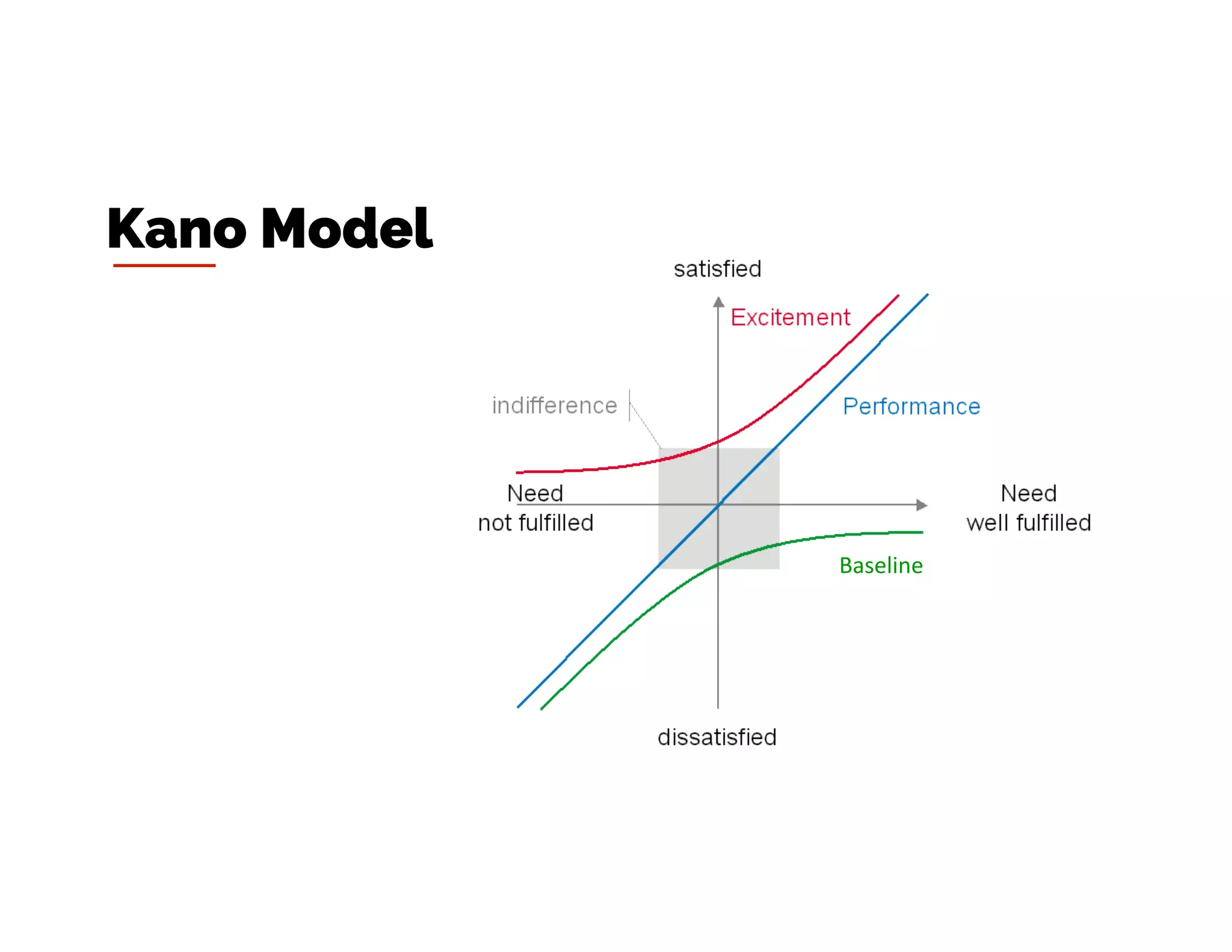 Kano Model
Baseline
 