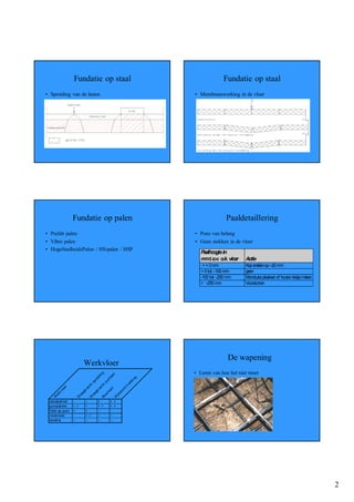 Fundatie op staal                                         Fundatie op staal
• Spreiding van de lasten                                    • Membraanwerking in de vloer




                  Fundatie op palen                                          Paaldetaillering
• Prefab palen                                               • Pons van belang
• Vibro palen                                                • Geen stekken in de vloer
• HogeSnelheidsPalen / HS-palen / HSP
                                                                Paalhoogte in
                                                                m t.o.v. o.k. vlo
                                                                 m               er   Actie
                                                                 >+0m    m            Kop snellen op –20 mm
                                                                + 0 tot –100 mm       geen
                                                                -100 tot –250 mm      Monotube plaatsen of houten kistje maken
                                                                > –250 m  m           Voorstorten




                                                                              De wapening
                         Werkvloer
                                                             • Leren van hoe het niet moet
                                                         g

                                                      st
                                                      in

                                                  t la
                                                   id




                                                  g
                                                re




                                                in
                                              un
                                             sp




                                             kk
                                           tp




                                          re
                                        ht


                                      ch




                                     t -t
           er




                                    ac


                                   ra


                                   id


                                  on
        lo




                            r




                               he
                         gk


                                gk
      kv




                               er
                      aa


                             aa


                             w
    er




                            at
                          Ru
                   Dr


                          Dr
   W




                          W




 zandpakket       -        --     +      + +
 puinpakket       + +      +      + +    + +
 f olie op puin   +        +      -      -
 vloeivloer       -        + /-   --     --
 isolat ie        --       --     --     --




                                                                                                                                 2
 