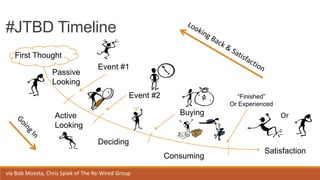 #JTBD Timeline
First Thought
Passive
Looking

Event #1

Event #2

“Finished”
Or Experienced

Buying

Active
Looking

Or

D...