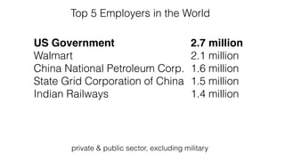 US Government 2.7 million
Walmart 2.1 million
China National Petroleum Corp. 1.6 million
State Grid Corporation of China 1.5 million
Indian Railways 1.4 million
Top 5 Employers in the World
private & public sector, excluding military
 