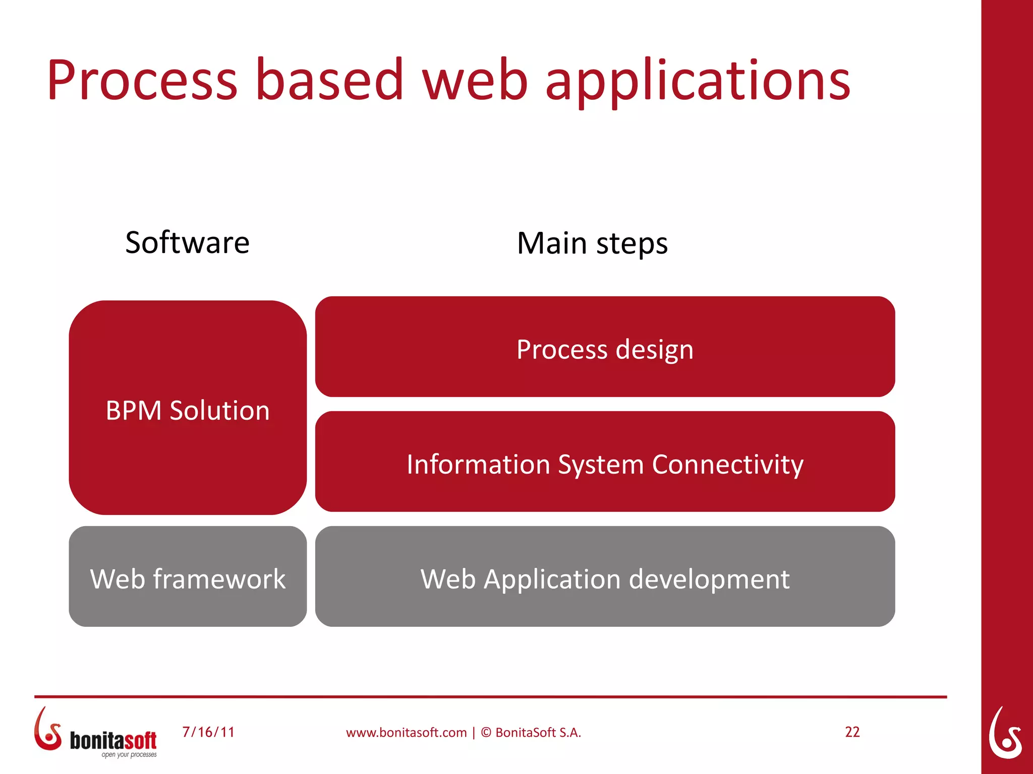 Process based web applications

   Software                                 Main steps


                                            Process design

  BPM Solution
                          Information System Connectivity


 Web framework              Web Application development



       7/16/11   www.bonitasoft.com | © BonitaSoft S.A.      22
 