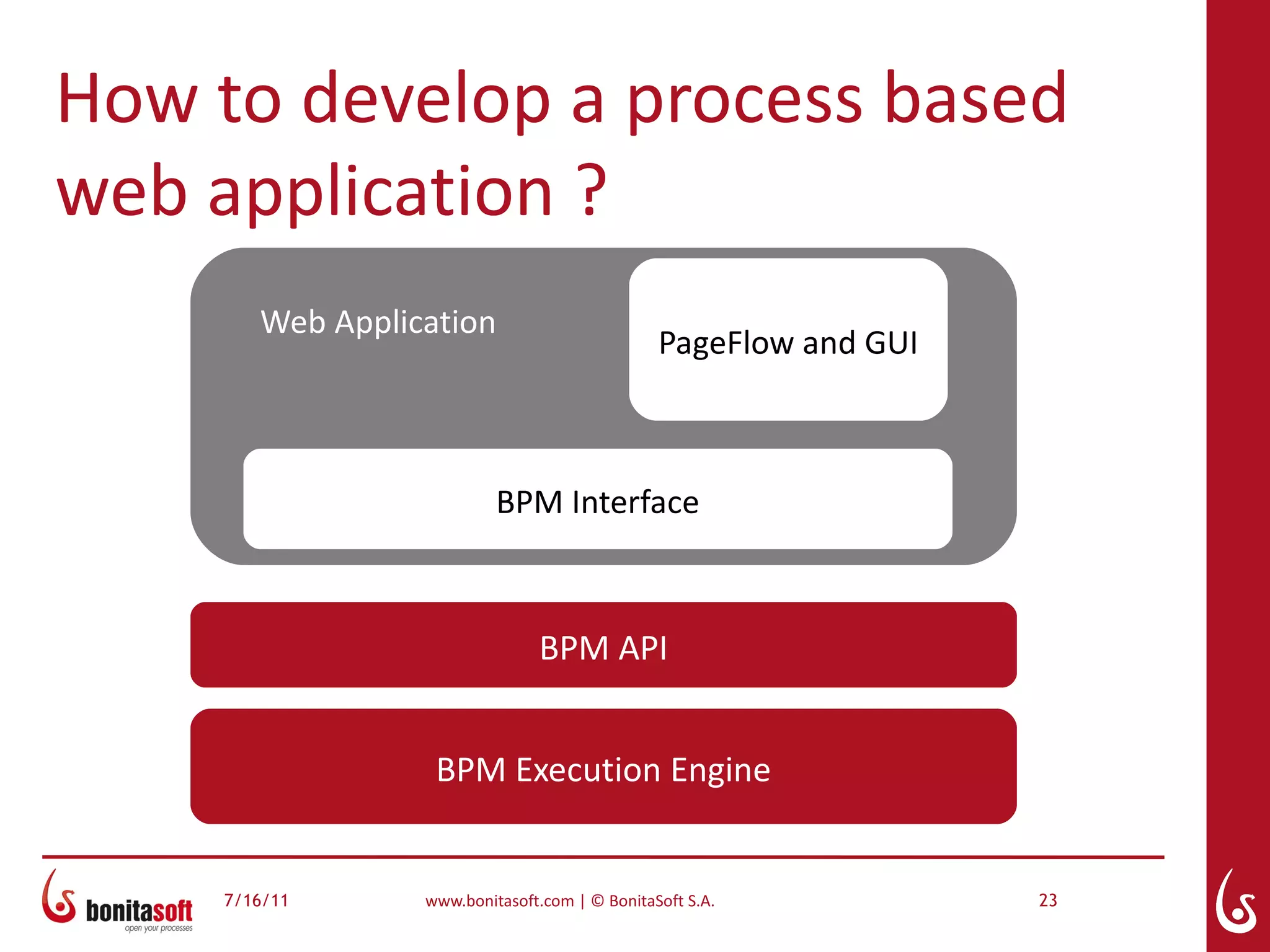 How to develop a process based
web application ?
        Web Application
                                                PageFlow and GUI



                           BPM Interface



                                BPM API


                   BPM Execution Engine


     7/16/11      www.bonitasoft.com | © BonitaSoft S.A.           23
 