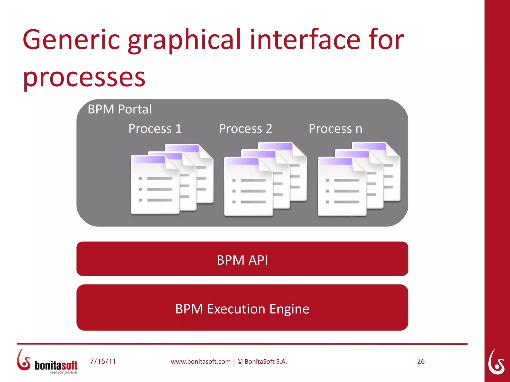 Generic graphical interface for
processes
     BPM Portal
          Process 1             Process 2                 Process n




                               BPM API


                  BPM Execution Engine


     7/16/11     www.bonitasoft.com | © BonitaSoft S.A.               26
 