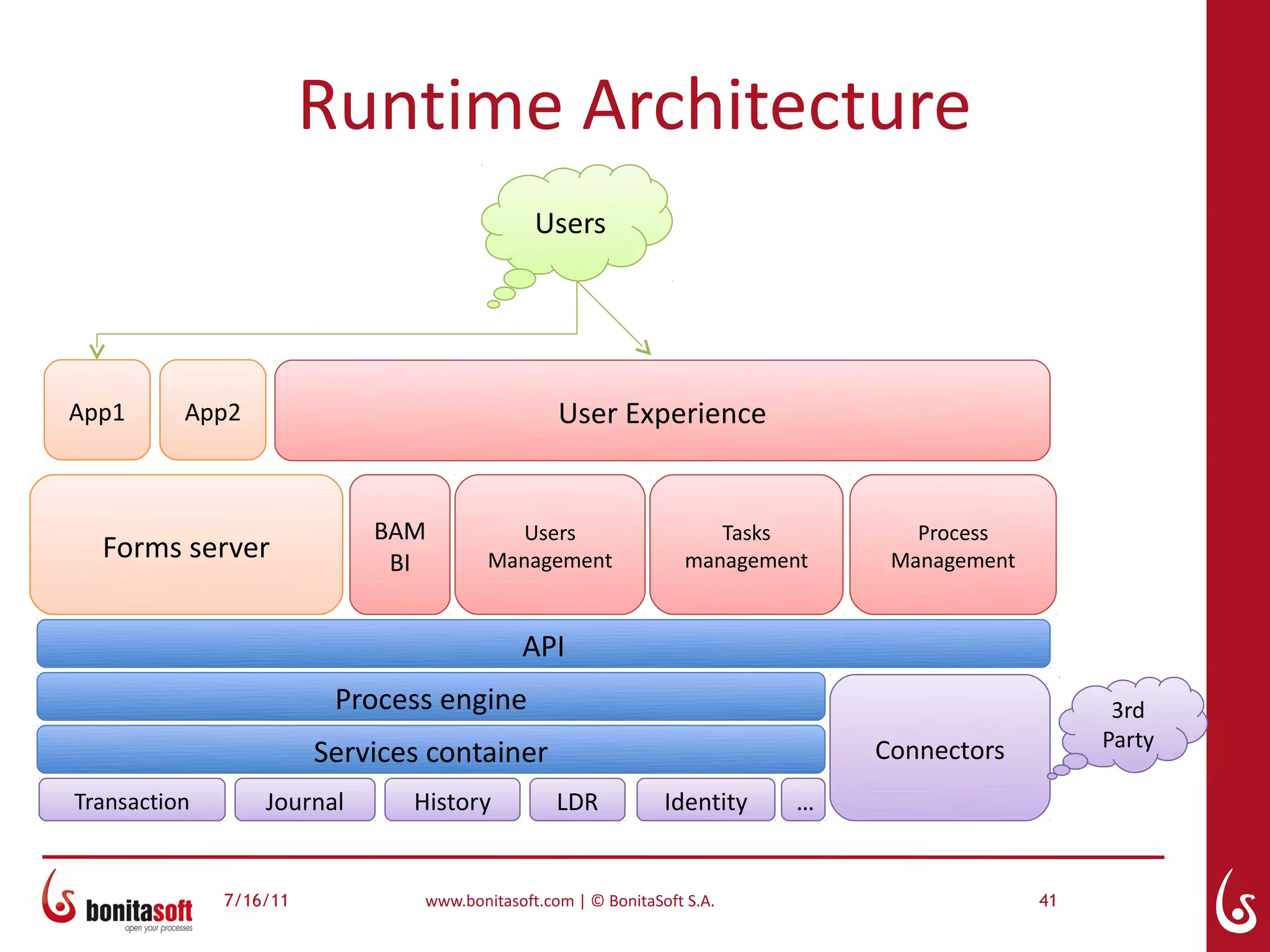 Runtime Architecture
                                              Users




App1      App2                                   User Experience


                            BAM            Users                     Tasks        Process
  Forms server               BI         Management                management    Management


                                            API
                         Process engine                                                            3rd
                                                                                                  Party
                        Services container                                     Connectors
Transaction       Journal      History           LDR           Identity    …


              7/16/11           www.bonitasoft.com | © BonitaSoft S.A.                       41
 