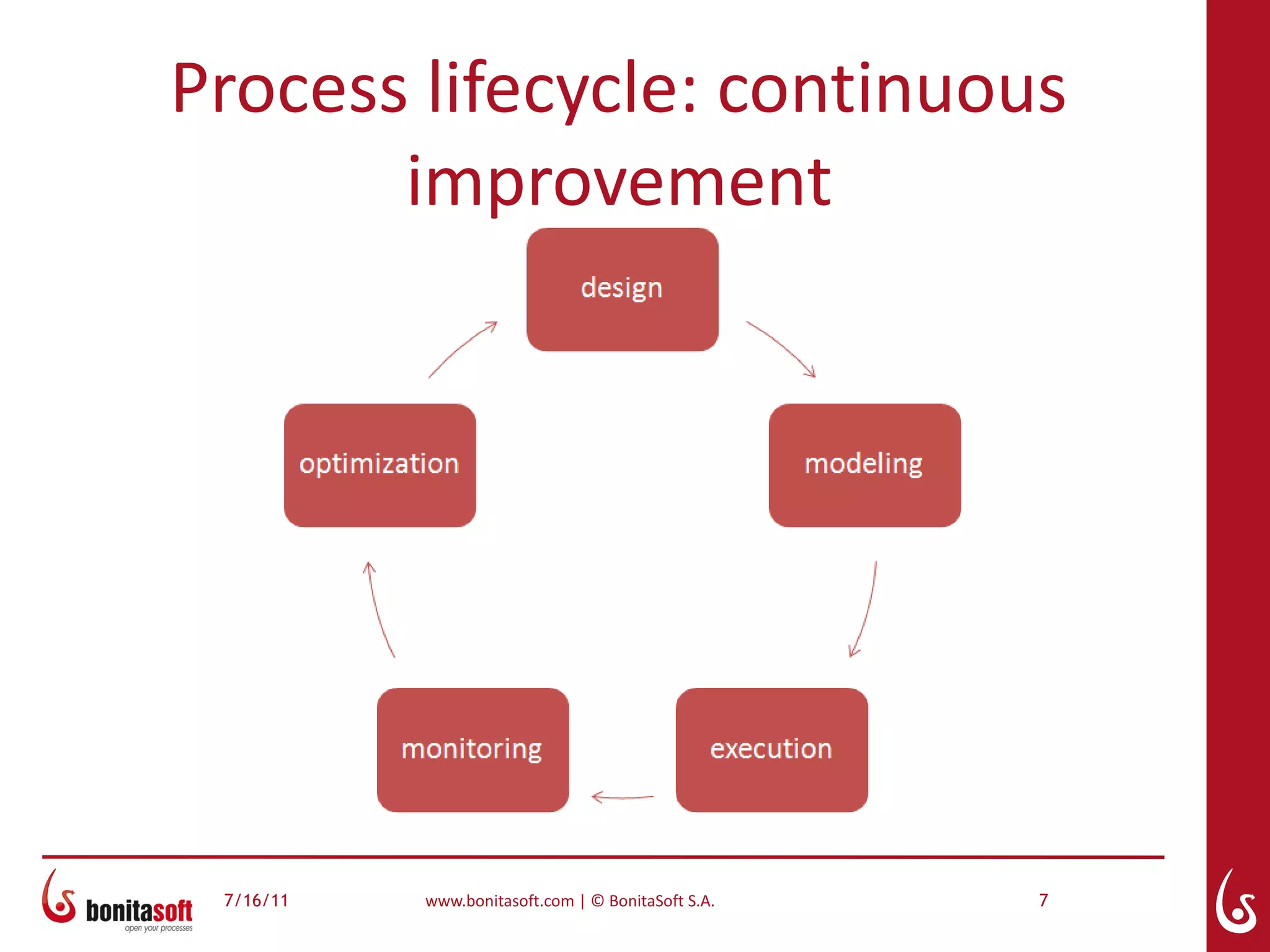 Process lifecycle: continuous
       improvement




 7/16/11   www.bonitasoft.com | © BonitaSoft S.A.   7
 