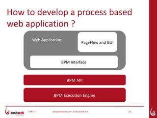 How to develop a process based
web application ?
        Web Application
                                                PageFlow and GUI



                           BPM Interface



                                BPM API


                   BPM Execution Engine


     7/16/11      www.bonitasoft.com | © BonitaSoft S.A.           23
 