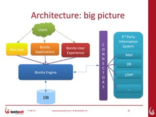 Architecture: big picture
                     Users
                                                                            3rd Party
                                                                          Information
                                                                      C      System
                   Bonita                   Bonita User
Your App                                                              O
                 Applications               Experience                N      Mail
                                                                      N
                                                                      E       DB
                                                                      C
                 Bonita Engine                                        T      LDAP
                                                                      O
                                                                      R
                                                                      S        …

                       DB


           7/16/11           www.bonitasoft.com | © BonitaSoft S.A.            32
 