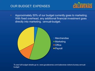 OUR BUDGET: EXPENSES
•

Approximately 50% of our budget currently goes to marketing.
With fixed overhead, any additional financial investment goes
directly into marketing. -annual-budget.

Merchandise
Marketing
Office
Payroll

To see full budget details go to: www.gocalaveras.com/calaveras-visitors-bureau-annualbudget

 