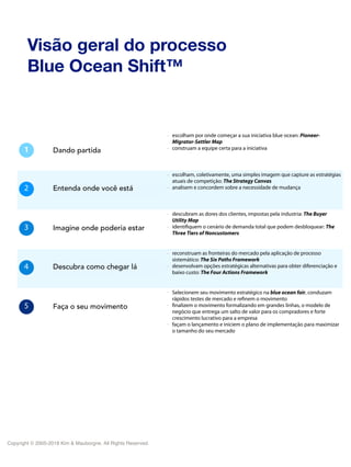 - escolham por onde começar a sua iniciativa blue ocean: Pioneer-
MIgrator-Settler Map
- construam a equipe certa para a iniciativa
- escolham, coletivamente, uma simples imagem que capture as estratégias
atuais de competição: The Strategy Canvas
- analisem e concordem sobre a necessidade de mudança
- descubram as dores dos clientes, impostas pela industria: The Buyer
Utility Map
- identifiquem o cenário de demanda total que podem desbloquear: The
Three Tiers of Noncustomers
- reconstruam as fronteiras do mercado pela aplicação de processo
sistemático: The Six Paths Framework
- desenvolvam opções estratégicas alternativas para obter diferenciação e
baixo custo: The Four Actions Framework
- Selecionem seu movimento estratégico na blue ocean fair, conduzam
rápidos testes de mercado e refinem o movimento
- finalizem o movimento formalizando em grandes linhas, o modelo de
negócio que entrega um salto de valor para os compradores e forte
crescimento lucrativo para a empresa
- façam o lançamento e iniciem o plano de implementação para maximizar
o tamanho do seu mercado
Dando partida1
Descubra como chegar lá4
Imagine onde poderia estar3
Entenda onde voce está2
5 Faça o seu movimento
Visão geral do processo
Blue Ocean Shift™
Copyright © 2005-2018 Kim & Mauborgne. All Rights Reserved.
Dando partida
Entenda onde você está
Imagine onde poderia estar
Descubra como chegar lá
Faça o seu movimento
 