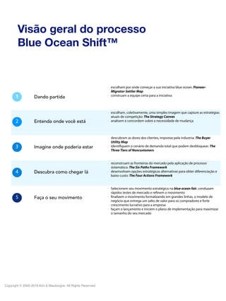 - escolham por onde começar a sua iniciativa blue ocean: Pioneer-
MIgrator-Settler Map
- construam a equipe certa para a i...