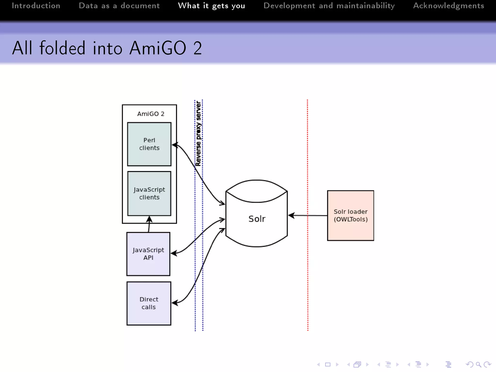 Introduction   Data as a document   What it gets you   Development and maintainability   Acknowledgments



All folded into AmiGO 2
 