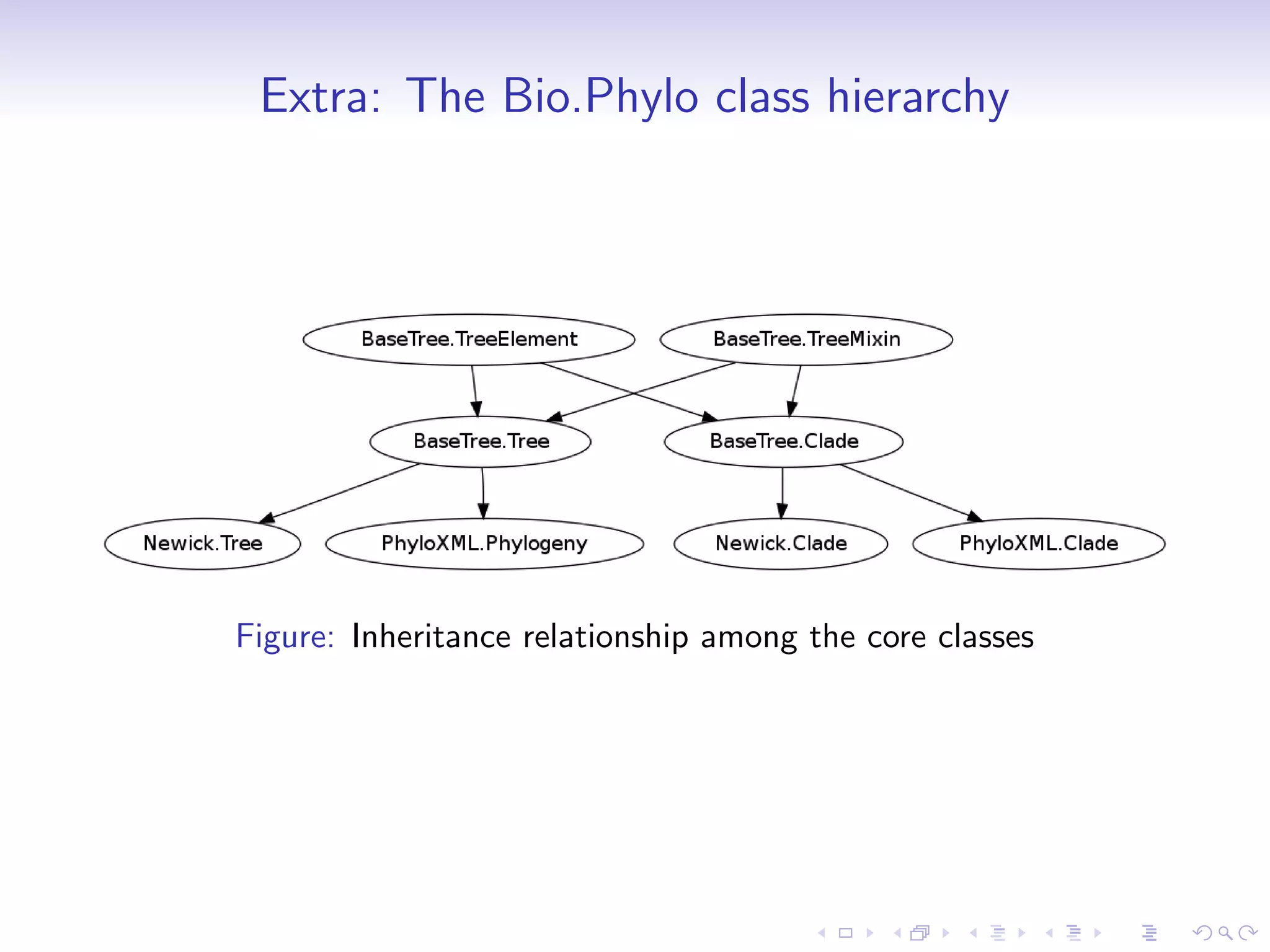 Extra: The Bio.Phylo class hierarchy




Figure: Inheritance relationship among the core classes
 