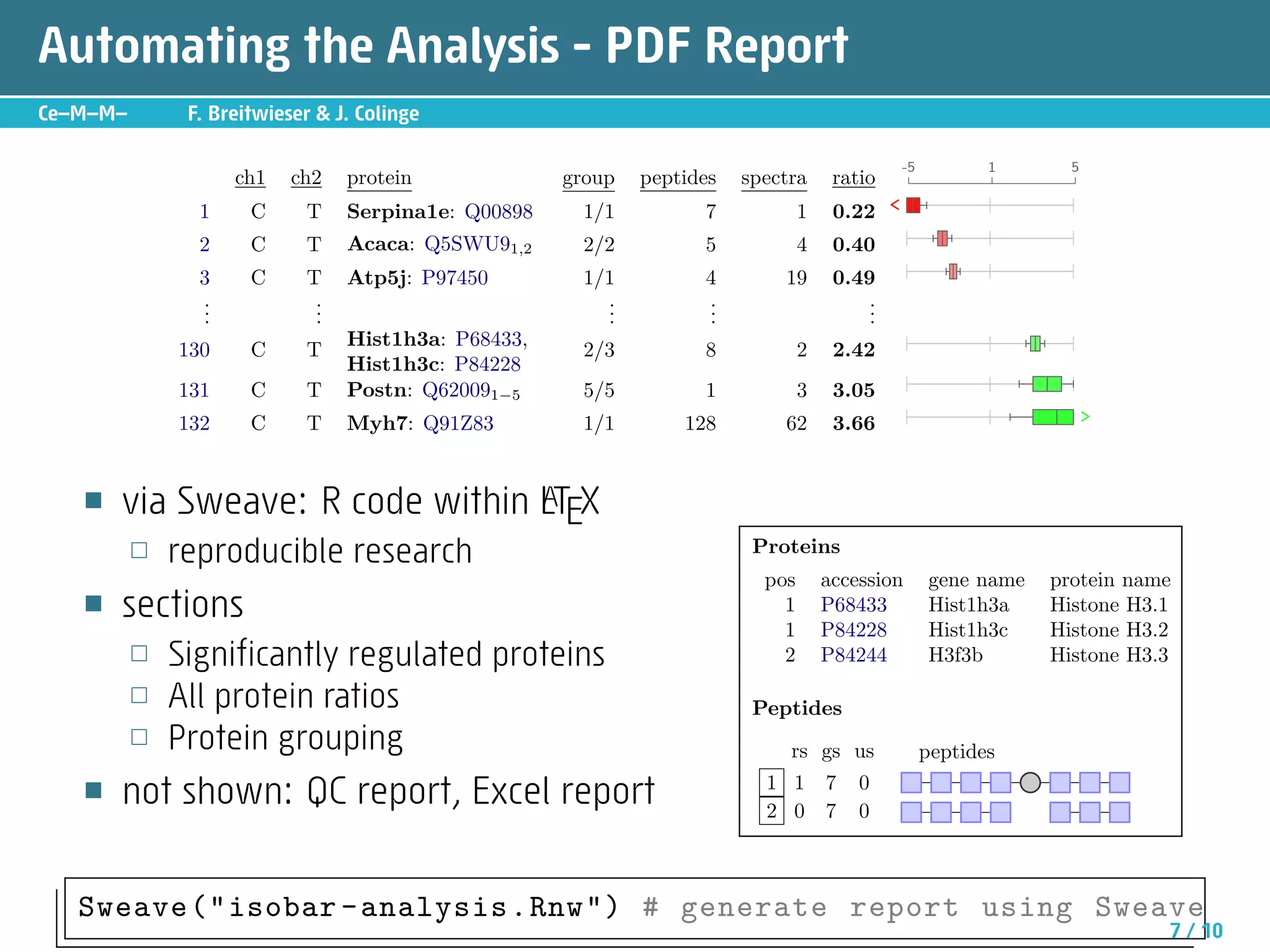 Automating the Analysis - PDF Report
Ce—M—M—        F. Breitwieser  J. Colinge

                                                                                              -5          1       5
                    ch1    ch2   protein             group   peptides   spectra      ratio                .

                1     C     T    Serpina1e: Q00898     1/1         7            1    0.22                .           
                2     C     T    Acaca: Q5SWU91,2      2/2         5            4    0.40                .           
                3     C     T    Atp5j: P97450         1/1         4        19       0.49                .           
                .
                .            .
                             .                           .
                                                         .         .
                                                                   .                     .
                                                                                         .
                .            .                           .         .                     .
                                 Hist1h3a: P68433,
              130     C     T                          2/3         8            2    2.42                .           
                                 Hist1h3c: P84228
              131     C     T    Postn: Q620091−5      5/5         1            3    3.05                .           
              132     C     T    Myh7: Q91Z83          1/1       128        62       3.66                .           



   ■   via Sweave: R code within LTEX
                                 A
          □   reproducible research                                      Proteins
                                                                          pos       accession       gene name   protein name
   ■   sections                                                             1       P68433          Hist1h3a    Histone H3.1
                                                                            1       P84228          Hist1h3c    Histone H3.2
          □   Significantly regulated proteins                              2       P84244          H3f3b       Histone H3.3
          □   All protein ratios                                         Peptides
          □   Protein grouping                                               rs gs us              peptides
                                                                          1 1       7   0
   ■   not shown: QC report, Excel report                                 2 0       7   0



   Sweave (isobar - analysis .Rnw) # generate report using Sweave
                                                                                                                           7 / 10
 