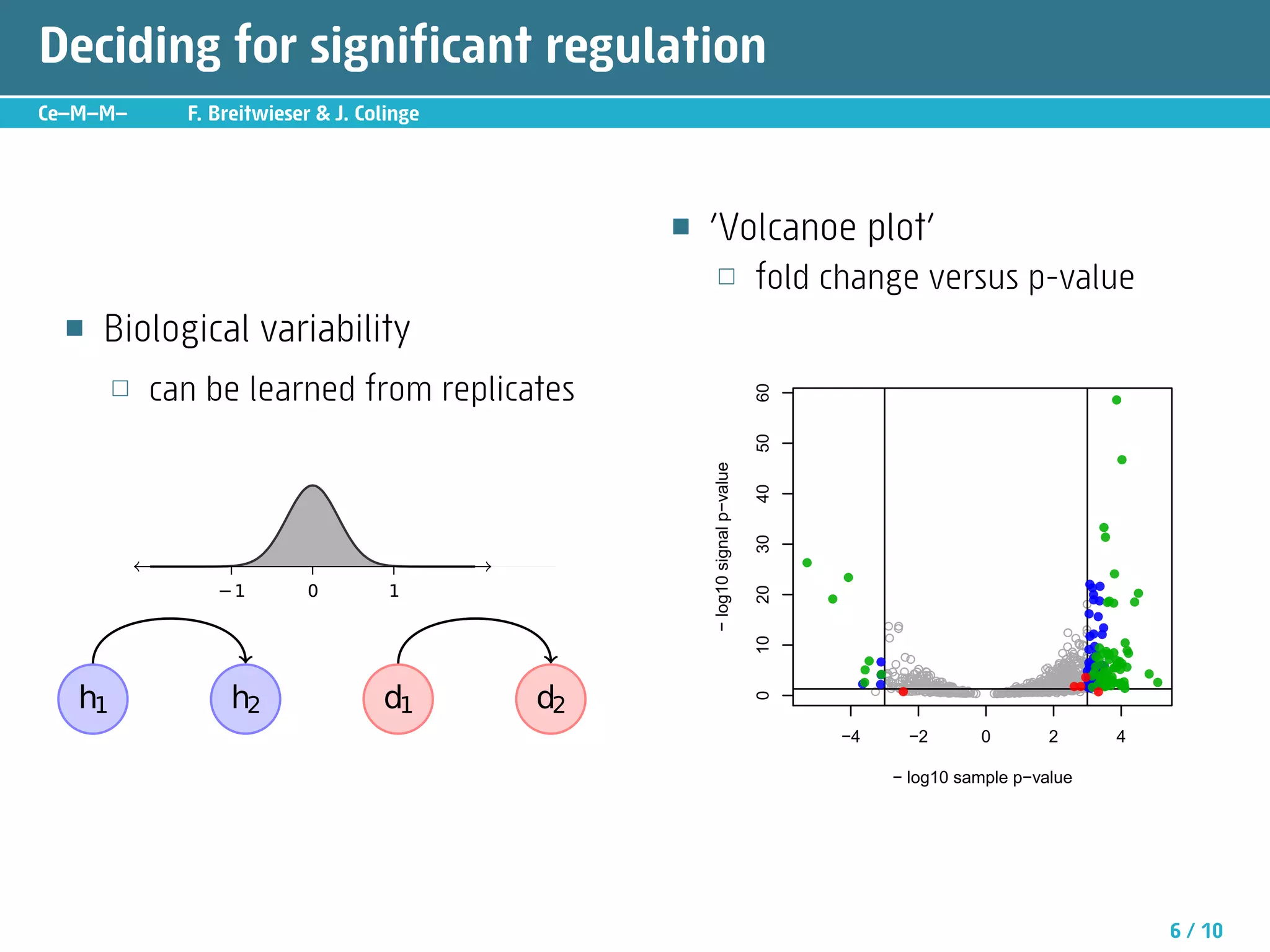 Deciding for significant regulation
Ce—M—M—       F. Breitwieser  J. Colinge




                                                 ■   ’Volcanoe plot’
                                                       □                      fold change versus p-value
  ■   Biological variability
        □   can be learned from replicates




                                                                              60
                                                                              50
                                                     − log10 signal p−value

                                                                              40
                                                                              30
                 −1        0         1




                                                                              20
                                                                                                                          q

                                                                                          qqq
                                                                                                                         q q
                                                                                          q                               qq




                                                                              10
                                                                                                                         qq q
                                                                                                                          q q
                                                                                             q                          qq q
                                                                                                                          q
                                                                                                                          q q
                                                                                                                          q
                                                                                           q qq                        qqq q
                                                                                                                        qqq q
                                                                                                                       qq q
                                                                                                                    qqqqqq
                                                                                         q qq qqq                      q qqq
                                                                                                                       qq qq
                                                                                                                         q
                                                                                                                         q
                                                                                                                     qqq qq
                                                                                                                       qqq
                                                                                                                    qqqqqq
                                                                                          q
                                                                                         qqqqqqq
                                                                                               qq
                                                                                          qqqqqqqq q
                                                                                          q qqqqqqq
                                                                                            qqqq qq
                                                                                               q
                                                                                              qqq q q               qqqqqqq
                                                                                                                     q qq qq
                                                                                                                      qqq q
                                                                                                                     qqqqqq
                                                                                                                        qq q
                                                                                                                   qqqqqqq
                                                                                                                   qqqqqqq
                                                                                                                     qqq q
                                                                                                                    qqqqqqq
                                                                                                                   qqqqqqq
                                                                                                                        qq q
                                                                                                                     qqqq q
                                                                                                                        qqqq
                                                                                          q qqqq qq q
                                                                                          q qq q q               qqqqq
                                                                                                                qqqq q
                                                                                                              q q qqqqqqq
                                                                                                                    qq
                                                                                                                 qqqq
   h1              h2               d1      d2
                                                                                          q qq qqq qqq
                                                                                                qqqq
                                                                                                  qq
                                                                                         q qqqqqqqqq q
                                                                                           q qq qqq q q         q qq q
                                                                                                              qqqqqqqqq
                                                                                                              qqqqqqq
                                                                                        q q qqqqqqqqqqqq qqqqqqqqqqqqqq q
                                                                                                   qq q
                                                                                                   q
                                                                                             qq qqqqq q
                                                                                                   q q       qqqqqqqqqqq
                                                                                                            qqqqqqqqqq
                                                                                                   qq q q qqqqqqqqqqqqq qq
                                                                                              qq qqqqq q     qqqqqqqq
                                                                                                          qqqqqqqqqq q q
                                                                                                           qqqqqqqqqqq
                                                                                                               q qq   q




                                                                              0
                                                                                   −4           −2       0          2           4

                                                                                           − log10 sample p−value




                                                                                                                                    6 / 10
 