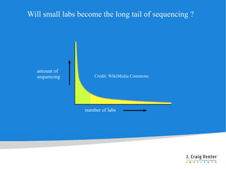 Will small labs become the long tail of sequencing ?




   amount of
   sequencing         Credit: WikiMedia Commons




                  number of labs
 