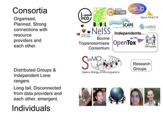 Consortia
Organised,
Planned, Strong
connections with
resource                                    Independents….
                                   Bovine
providers and
                          Trypanosomiasis
each other.                    Consortium


                                                    Research
Distributed Groups &                                Groups
Independent Lone
rangers
Long tail, Disconnected
from data providers and
each other, emergent,

Individuals
 