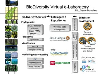 BioDiversity Virtual e-Laboratory
                                                  http://www.biovel.eu

Biodiversity Services     Catalogues /                      Execution
                          Repositories                      environment




                                            Provenance
Phylogenetic
      BLAST,Hmmer,         WebDaV Data
         MrBayes,          Management
       Blast, PAML,
                                                                Taverna
        EMBOSS,…                                               Workbench




                                         Search
                                          Open
Taxonomic
        Synonyms
Visualisation




                                         Authentication /
                                          Authorisation
        BioSTIF                                                 Taverna
                                                             Workflow Engine
      Google Refine       CSW                                  and Server
Modelling/GeoProcessing
                                                              Grid, Cloud, etc.
           R
      openModeller




                                            Platforms
       WPS / WCPS
 