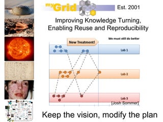 Est. 2001

   Improving Knowledge Turning,
 Enabling Reuse and Reproducibility




                      [Josh Sommer]


Keep the vision, modify the plan
 