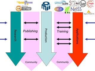 Applications
                        Production
           Publishing                Training
Research




            Community                Community
 