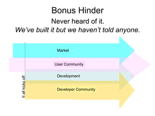 Bonus Hinder
            Never heard of it.
We’ve built it but we haven’t told anyone.

                      Market


                     User Community


                      Development
  It all kicks off




                      Developer Community
 