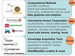 Computational Methods                LGPL
                    Scientific workflows.
                    Distributed web/grid/cloud services
                    Third party, independent service reuse
                    Data pipelines and analytics

                    Volunteerist Human Computation BSD
                    e-Laboratories - social collaboration
                    and sharing environments for scientific
                    artefacts. Libraries and Catalogues.
                    Asset safe havens, sharing, reuse.

                    Knowledge Acquisition Tools
                                                    Various
                    Semantic technology, semantic
                    applications, research objects,
                    executable papers.
         OWL
                    Data/Metadata curation & reuse
POPULOUS SKOSEdit
 