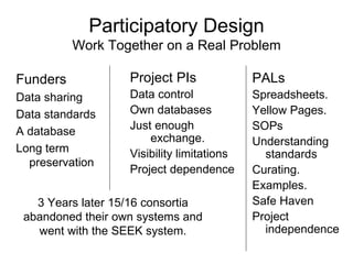 Participatory Design
          Work Together on a Real Problem

Funders            Project PIs              PALs
Data sharing       Data control             Spreadsheets.
Data standards     Own databases            Yellow Pages.
                   Just enough              SOPs
A database
                       exchange.            Understanding
Long term          Visibility limitations     standards
  preservation
                   Project dependence       Curating.
                                            Examples.
   3 Years later 15/16 consortia            Safe Haven
 abandoned their own systems and            Project
   went with the SEEK system.                 independence
 