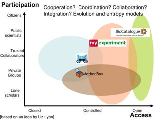 Participation Cooperation? Coordination? Collaboration?
    Citizens             Integration? Evolution and entropy models


     Public
  scientists


     Trusted
Collaborators


    Private
    Groups


     Lone
  scholars


                Closed                   Controlled          Open
[based on an idea by Liz Lyon]                              Access
 
